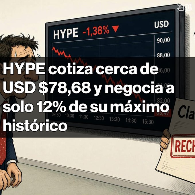 A Spanish-language crypto news graphic showing a falling chart with "HYPE -1,38%▼" and text "HYPE cotiza cerca de USD $78,68 y negocia a solo 12% de su máximo histórico," featuring a worried cartoon character and a "RECH" (rejected) stamp.