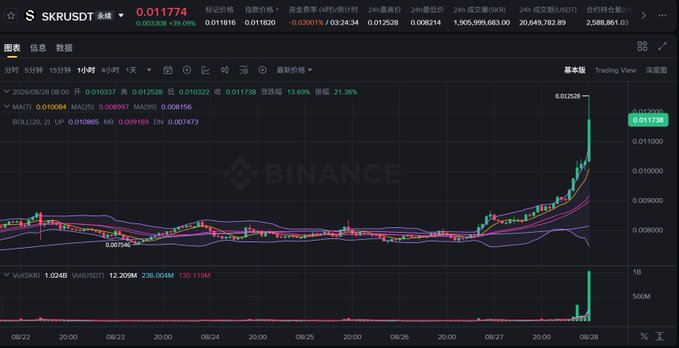 A Binance trading chart for SKR/USDT shows a dramatic price spike on August 28, reaching a peak of 0.01258 USDT (+39.09% in 24 hours) after a period of sideways consolidation between 0.007-0.008 USDT, accompanied by a surge in trading volume to over 12.2M USDT. The image visually confirms the post's excitement about SKR unexpectedly "taking off," correlating the trader's 3,000 SKR badge earnings with the token's sudden bullish breakout.