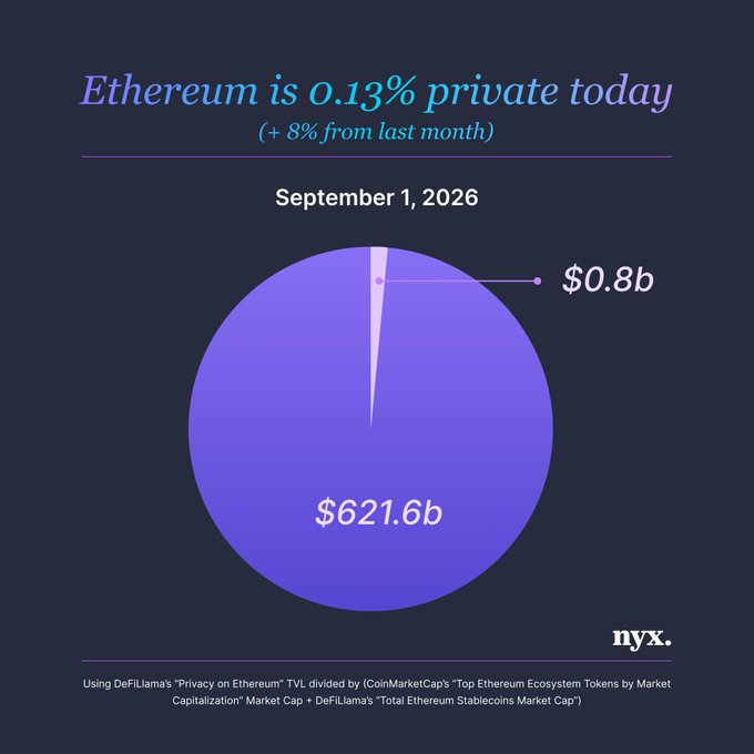 An infographic pie chart by 'nyx.' stating 'Ethereum is 0.13% private today (+ 8% from last month)' dated September 1, 2026, showing $0.8b private vs $621.6b total.