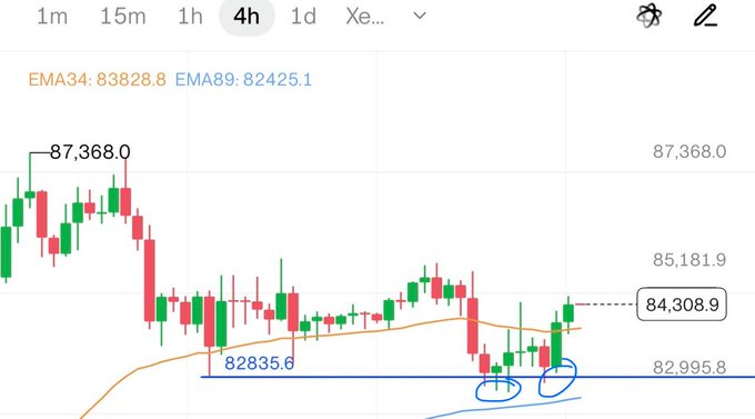 A 4-hour candlestick chart showing EMA34 at 83,828.8 and EMA89 at 82,425.1, featuring a high of 87,368.0 and recent price levels around 84,308.9 and 82,995.8.