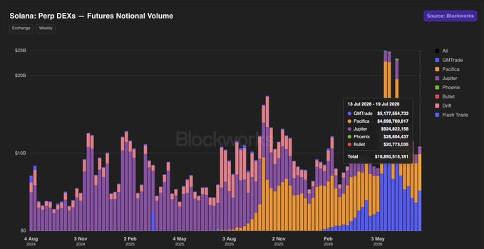 The image is a stacked bar chart titled "Solana: Perp DEXs — Futures Notional Volume" from Blockworks, showing weekly volume across exchanges like GMTrade (blue), Pacifica (orange), Jupiter (purple), and others from August 2024 to July 2025, with a callout highlighting the week of 13–19 July 2025 where total volume reached $10.85 billion, led by GMTrade at $5.18 billion and Pacifica at $4.70 billion—directly visualizing the insight that GMTrade overtook Pacifica for the weekly lead.