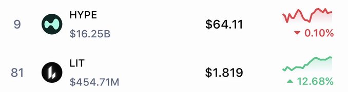The image shows price and market data for two cryptocurrencies: HYPE (Hyperliquid) at $64.11 with a $16.25B market cap, down 0.10%, and LIT (Lighter) at $1.819 with a $454.71M market cap, up 12.68%. This aligns with the post's thesis of betting on Hyperliquid and Lighter as perpetual DEX platforms poised to capture a growing share of a trillion-dollar market.