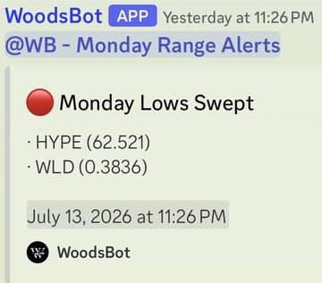 A WoodsBot app alert from July 13, 2026, at 11:26 PM announces that "Monday Lows Swept," listing HYPE at 62.521 and WLD at 0.3836 as tickers that hit Monday's range lows—highlighting the Monday range as a reliable entry trigger for catching weekend moves the post emphasizes.