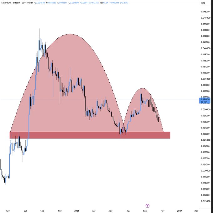 Ethereum/Bitcoin (ETH/BTC) chart on a 3D timeframe from Kraken showing the pair trading at 0.031650 with a marked support zone around 0.02550-0.02650, suggesting potential cooling down and an 8-10% pullback before the next uptrend.