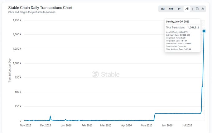 A Stable Chain Daily Transactions Chart showing a dramatic spike to 1,561,212 total transactions on Sunday, July 26, 2026, with a notable surge beginning in late July after months of relatively flat activity around 100K-150K daily. The chart visually supports the post's claims of booming metrics, highlighting 38,354 new addresses, 123,003 total block count, and 14,147 average block size—confirming the recent acceleration in Stable/Tether chain activity and the $14M bridged through USDT0.