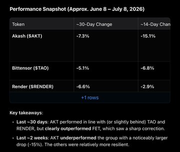 A 'Performance Snapshot (Approx. June 8 – July 8, 2026)' table showing tokens AKT (-7.3%/-15.1%), TAO (-5.1%/-6.8%), and RENDER (-6.6%/-2.9%), noting AKT clearly underperformed FET last ~2 weeks.