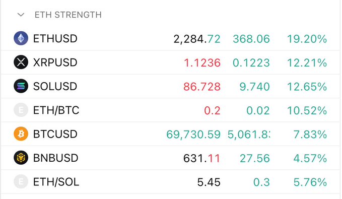 The image shows a cryptocurrency market dashboard titled "ETH STRENGTH," displaying trading pairs including ETHUSD (+19.20%), XRPUSD (+12.21%), SOLUSD (+12.65%), ETH/BTC (+10.52%), BTCUSD (+7.83%), BNBUSD (+4.57%), and ETH/SOL (+5.76%), all showing strong green gains. The accompanying post "Imagine being underexposed to the fastest moving ecosystem when you only live once" emphasizes the impressive strength and rally across the Ethereum-based ecosystem shown in the data, suggesting this is a prime opportunity not to be missed.