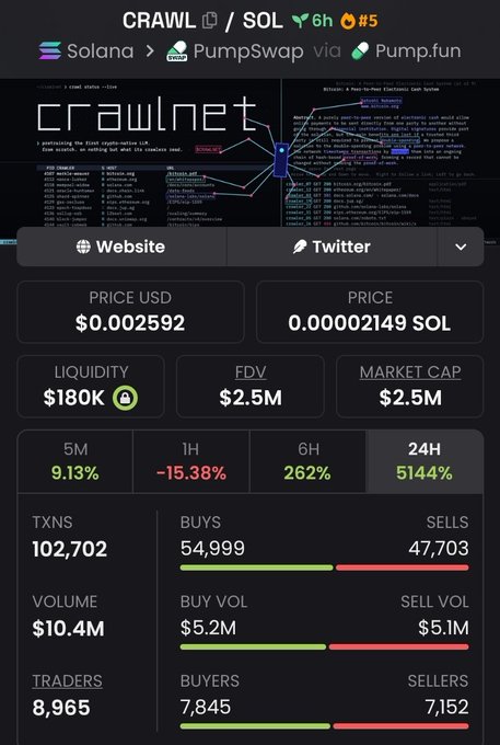 A screenshot of cryptocurrency data for the token CRAWL/SOL on the Solana blockchain via PumpSwap/Pump.fun, showing a price of $0.002592 (0.000002149 SOL), market cap of $2.5M, 24-hour change of 5144%, and 102,702 transactions.