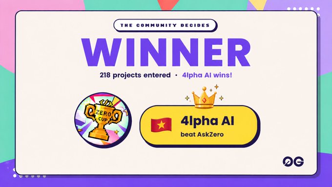 The image is a vibrant "THE COMMUNITY DECIDES" winner announcement declaring "4lpha AI" as the Zero Cup champion, noting "218 projects entered" and that "Alpha AI beats AskZero," with the supporting post providing final vote totals (3971–2742) and emphasizing 4lpha AI's policy-locked, proof-backed trading on 0G.