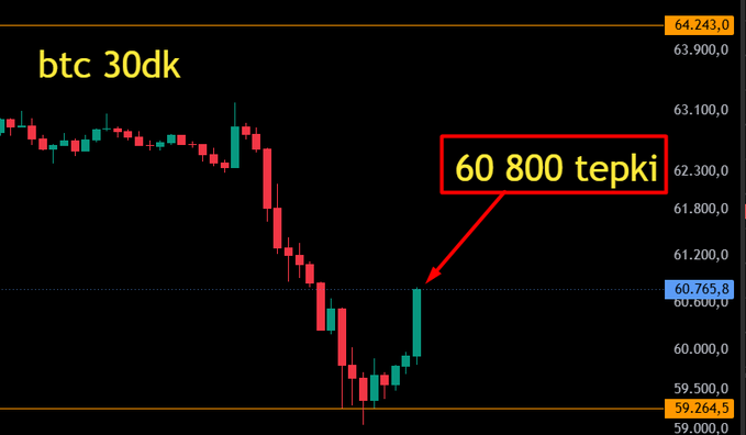 A Bitcoin (BTC) 30-day candlestick chart displays a sharp rebound from lows near 59,264.5 toward resistance at 64,243.0, with a callout highlighting "60 800 tepki" (Turkish for "reaction") at the 60,765.8 level, illustrating the instant relief rally squeezing out short positions.