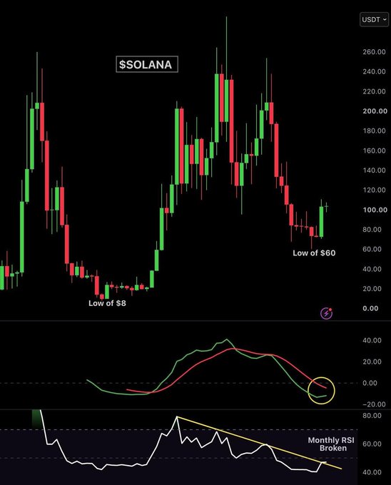 A candlestick chart of $SOLANA/USDT highlights the cryptocurrency's price swings, including the "Low of $8" and "Low of $60" markers, paired with a MACD indicator showing a potential bullish crossover and a Monthly RSI chart noting a "Monthly RSI Broken" trendline, visually reinforcing the post's claim of a strong bullish reversal setup for SOL.