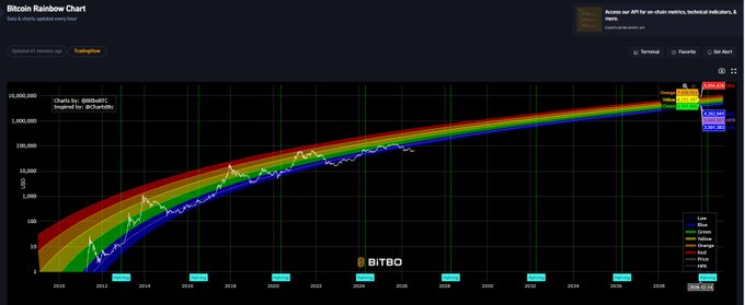 The image shows a Bitcoin Rainbow Chart from Bitbo (by @GiMaMiCT), displaying Bitcoin's logarithmic price trajectory from 2011 to 2030+, with the current price around $87,550-87,750 dipping toward the lower blue band indicating extreme fear/bottom territory. The accompanying Japanese text notes that Bitcoin has fallen below the chart's lower band for only the second time, with the previous instance being during the 2022 FTX collapse amid panic selling, while emphasizing the chart reflects market sentiment and deviation from long-term trends rather than price itself.