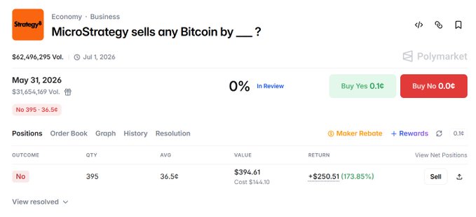 The image shows a screenshot of a stock trading website, where a user has claimed a profit from their public prediction by microstrategy selling a certain amount of bitcoin. The user indicates that they will receive 2x their initial investment back when they sell the cryptocurrency. It is worth noting that the stock was purchased for $24.49 at the beginning of May 2026 and was sold for $31.87 on July 21, 2027. Additionally, two users are present on the website – one who bought the stock for $24.49 in May 2026 and another who sells it for $31.87 in July 21, 2027.