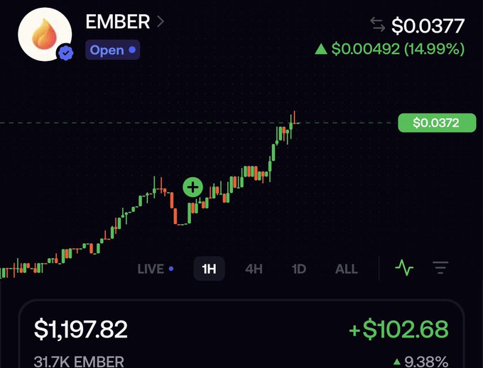 A mobile trading app screenshot displays the $EMBER token (Ember) at $0.0377, up 14.99% with a recent trade showing a $102.68 gain on a $1,197.82 position of 31.7K EMBER. The accompanying bullish post aligns with the chart's strong upward trend on the 1H timeframe, suggesting the trader sees further upside toward a $100 million market cap target.