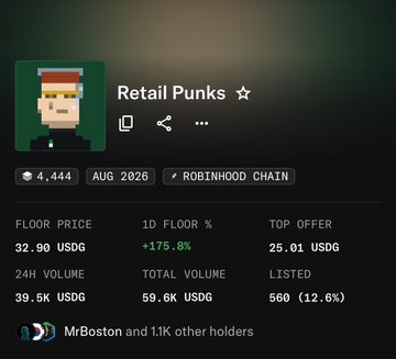 Cryptocurrency listing interface for 'Retail Punks' showing 4,444 supply, a floor price of 32.90 USDG, and a 1D floor increase of +175.8% on the Robinhood Chain.
