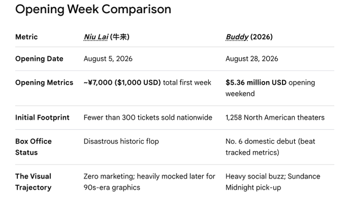 The image displays an "Opening Week Comparison" table contrasting two films: "Niu Lai" (牛来), which opened August 5, 2026 with ~$7,000 total first week revenue and fewer than 300 tickets sold nationwide, and "Buddy" (2026), which opened August 28, 2026 with a $5.36 million opening weekend across 1,258 North American theaters and a No. 6 domestic debut. The comparison highlights "Niu Lai" as a "Disastrous historic flop" with zero marketing versus "Buddy's" heavy social buzz and Sundance midnight pick-up, mirroring the post's juxtaposition of the two tokens' market performance ($124M vs $4M market cap) and their respective exchanges/memes.