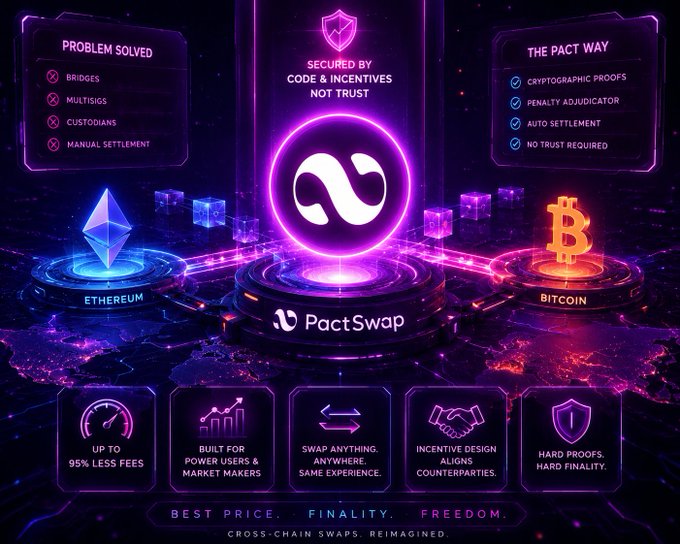 A marketing graphic for 'PactSwap' promoting 'CROSS-CHAIN SWAPS, REIMAGINED' with the tagline 'SECURED BY CODE & INCENTIVES NOT TRUST', highlighting features like 'UP TO 95% LESS FEES' and connections between Ethereum and Bitcoin.