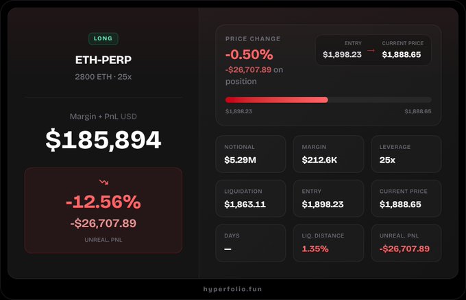 A Hyperfolio dashboard showing a LONG position on ETH-PERP with 2800 ETH at 25x leverage, displaying a current price of $1,888.65, an unrealized PnL of -$26,707.89 (-12.56%), and a margin of $212.6K against a notional of $5.29M.