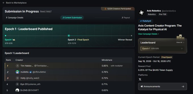 A 'Submission in Progress' page for the Axis Content Creator Program: The Katalyst for Physical AI, displaying an Epoch 1 Leaderboard with creators like Tim Haldor..., muffetis, Holly, Gyo, and Dr.OVO ranked by mindshare.