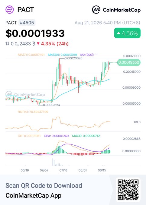 CoinMarketCap chart for PACT token showing a price of $0.0001933 with a 4.36% increase and candlestick data along with RSI and MACD indicators.