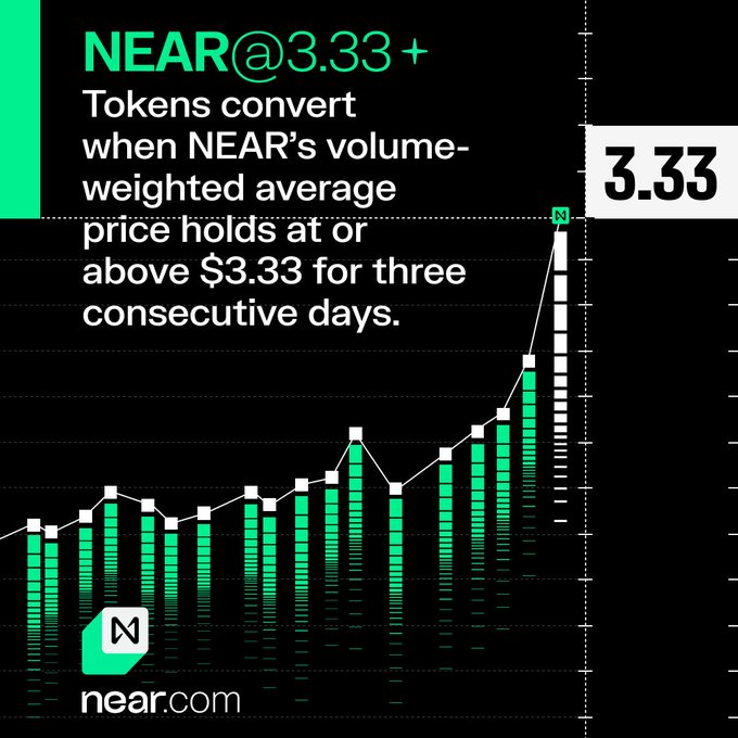 A promotional graphic for NEAR's "NEAR@3.33+" token conversion program, featuring a green upward-trending chart against a black background, with text explaining that tokens convert when NEAR's volume-weighted average price holds at or above $3.33 for three consecutive days. The image illustrates the price milestone condition required for the token conversion, complementing the post's details about qualifying for Confidential Intents drop #1 through holding $100+ in confidential balance and making one confidential swap.