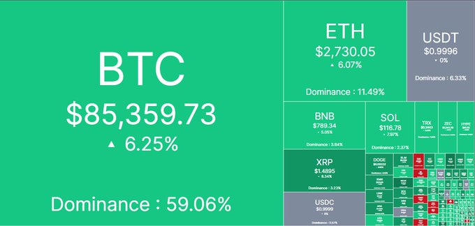 A cryptocurrency market dashboard with BTC at $85,359.73 (+6.25%, 59.06% dominance), ETH at $2,730.05 (+6.07%, 11.49% dominance), USDT at $0.9996, BNB at $789.34, SOL at $116.78, and XRP at $1.4895.