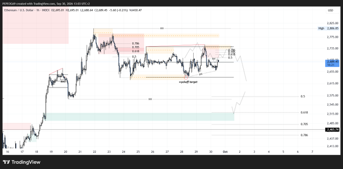 A TradingView chart of Ethereum/U.S. Dollar showing technical analysis with Fibonacci levels and a noted 'spooff target'.