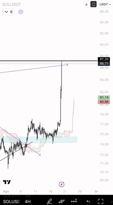 A 4-hour SOLUSDT candlestick chart on TradingView showing a sharp vertical price spike reaching $87.20 from a prior range around $75, with visible annotations and arrows pointing to the breakout, supporting the post's bullish sentiment on Solana.