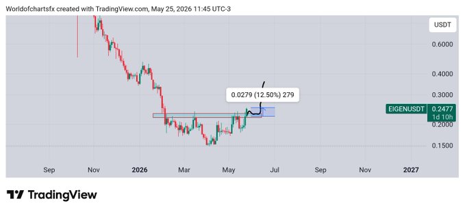 ursi chart with red and green lines, a blue line indicating the trend, and a downward slope of 0.6% for USDT.