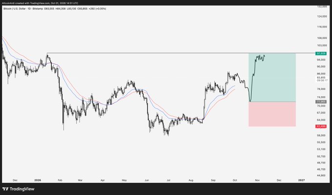 A Bitcoin (BTC/USD) daily chart from TradingView displays price action around $83,855 alongside moving averages, with shaded green and red zones marking potential bullish and bearish trade setups. The accompanying post suggests using a deeper flush below the $76K swing pivot as a maximum buying opportunity, aligning with the bullish green zone shown on the chart.