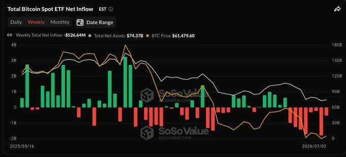 This image is a weekly bar chart from SoSoValue displaying Total Bitcoin Spot ETF Net Inflow from May 16 to July 2, 2025, showing green bars for inflows and red bars for outflows, with key metrics reading "Weekly Total Net Inflow: -$526.64M," "Total Net Assets: $74.37B," and "BTC Price: $61,479.60." The chart visually reinforces the post's claim about Bitcoin ETFs bleeding for the 8th consecutive week, as the predominance of red bars—particularly the large cluster of outflows on the right side of the chart—confirms the persistent institutional exit, while the tracked BTC price line remaining above the $60,000 level corroborates that Bitcoin held that key threshold despite the sustained outflows.