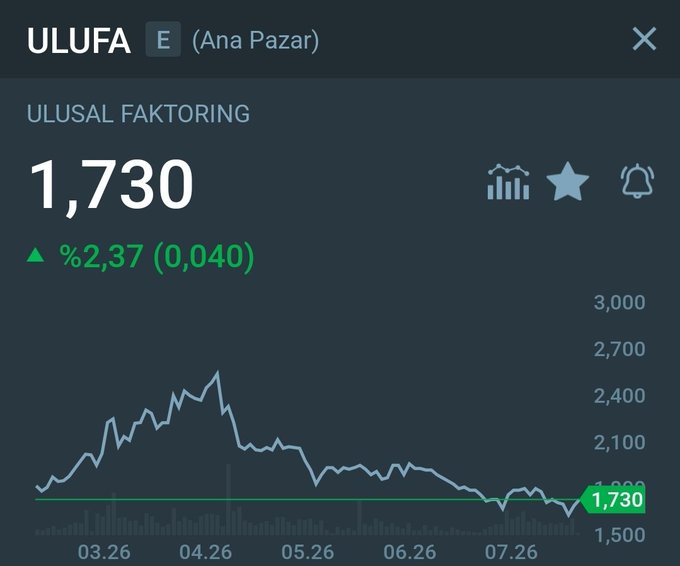 A financial chart for ULFA (Ulusal Faktoring) shows the stock at 1.730 TL, up 2.37% (0.040), supporting the post's call of a "20-second" breakout opportunity from a period of extreme downward pressure, with the price having declined sharply from a April peak near 2,400 before stabilizing at the current level.