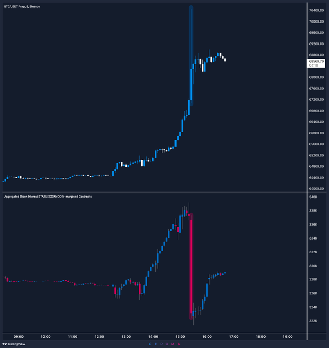 A TradingView chart of BTCUSDT Perpetuals on Binance shows Bitcoin spiking to around $70,400 before sharply reversing and settling near $68,560, accompanied by an aggregated Open Interest chart that plunges from ~338K to ~322K contracts during the drop—visualizing the "brutal" long squeeze that wiped out leveraged positions.
