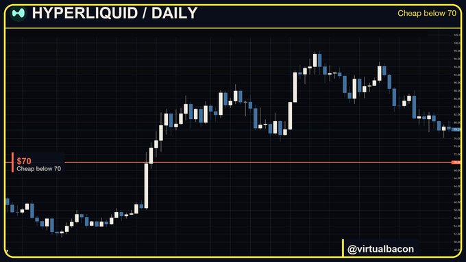 A daily candlestick chart of HYPE/Hyperliquid shows the price trading near $78, just above the author's $70 "cheap" threshold marked by a red horizontal line, illustrating why the trader remains uninterested at current levels.