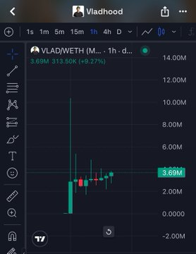 The image shows a candlestick chart on TradingView for the $VLADWETH token on a 1-hour timeframe, displaying a recent price spike to around $3.69M market cap (+8.27%) following the hacker's $1M profit-taking event. The chart visualizes the community's CTO (community takeover) momentum referenced in the post, with price action peaking near $14M before consolidating.