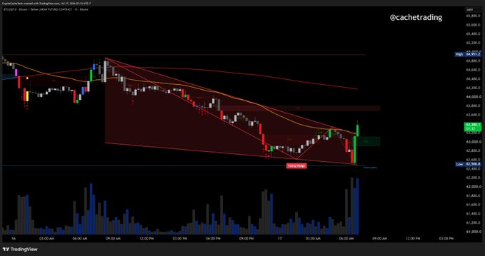 A TradingView candlestick chart for BTC/USD showing a strong bullish breakout from a falling wedge pattern, with price pushing up toward the 64,850 High marker and a notable green volume spike at the right edge. The chart supports the post's "ripping" BTC move and falling wedge breakout narrative, with an "Early Longs Liquidated" annotation marking prior capitulation before the rally.
