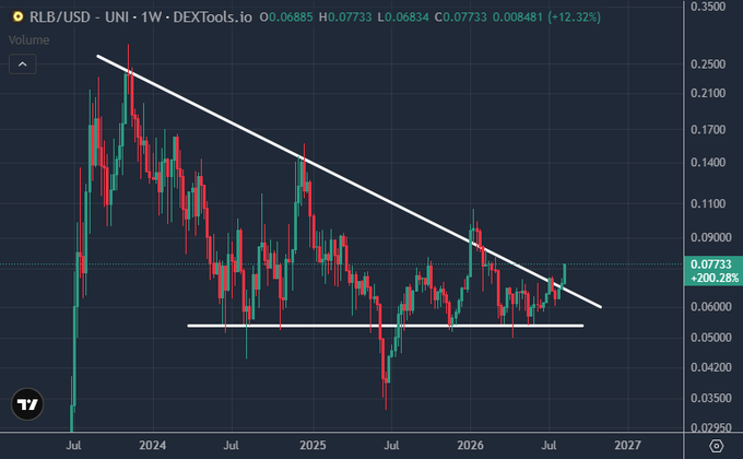 A financial candlestick chart from DEXTools.io showing the RLB/USD pair on the Uniswap (UNI) exchange on a 1-week timeframe, displaying a descending triangle pattern with a current price of 0.06885 (+12.32%).