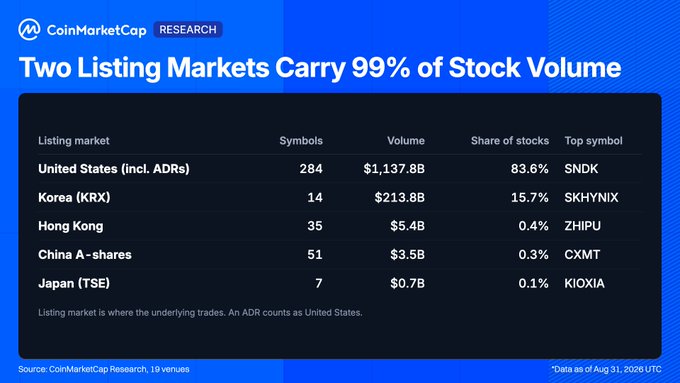 The image is a CoinMarketCap Research chart titled "Two Listing Markets Carry 99% of Stock Volume," showing that U.S. markets (incl. ADRs) dominate with $1,137.8B in volume across 284 symbols (83.6%, top: SNDK), followed by Korea (KRX) at $213.8B across 14 symbols (15.7%, top: SK HYNIX), while Hong Kong, China A-shares, and Japan (TSE) each contribute under 1%—directly supporting the post's claim that 99% of RWA stock-perp volume comes from the U.S. and Korea.
