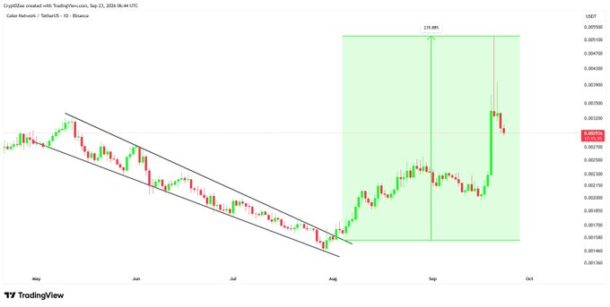 A TradingView chart of $CELR/USDT on Binance shows a descending channel from May to August followed by a sharp breakout, with a green zone marking the +235% rally to a $0.00510 high. The image visually supports the post's claim of a parabolic move from the channel breakout in August to the 235% target hit in September.