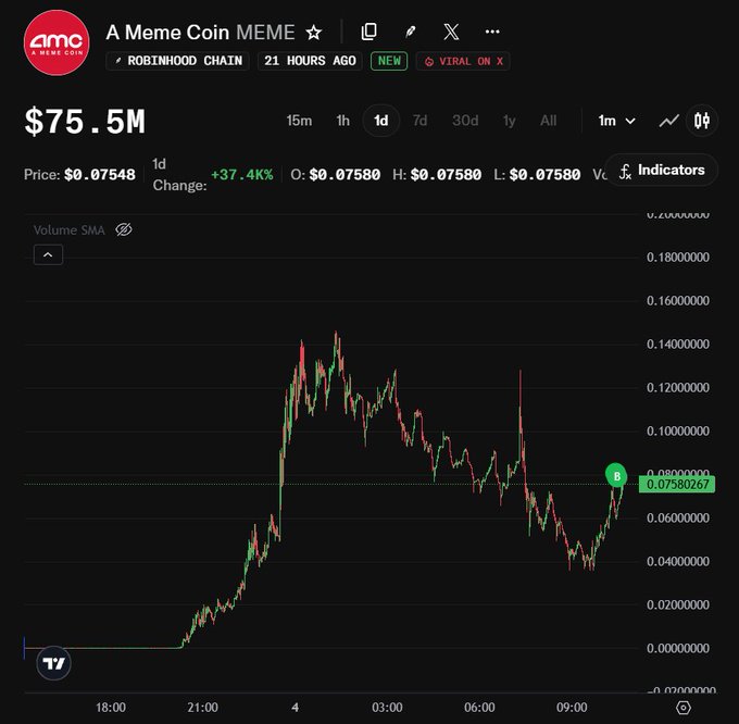 A cryptocurrency chart shows 'A Meme Coin MEME' on the Robinhood Chain with a market cap of $75.5M and a price of $0.07548, showing a 24-hour change of +37.4%.