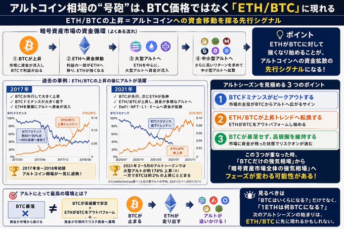 A Japanese financial infographic analyzing cryptocurrency market trends, highlighting the ETH/BTC ratio as a leading indicator for altcoin bull markets, referencing 2017 and 2021 seasons.