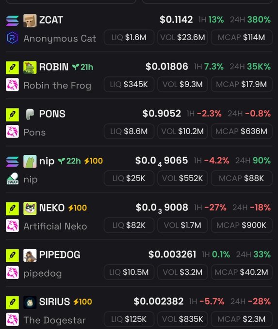 A crypto tracking dashboard displays multiple meme coins including ZCAT ($0.1142, +13% 1H, +380% 24H), ROBIN, PONS, nip, NEKO, PIPEDOG, and SIRIUS, with ZCAT topping the list as the #1 trending token with an $114M market cap and 380% surge in 24 hours, supporting the post's claim about its trending dominance on Dexscreener and MobyScreener.