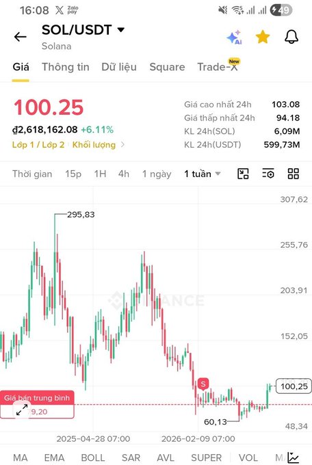 A Binance trading chart screenshot showing the SOL/USDT pair on Solana at 100.25, up 6.11%, with a 1-week candlestick chart displaying historical highs around 295.83 and lows near 60.13.