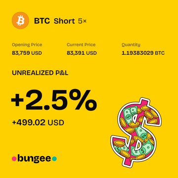 The image displays a yellow promotional graphic from Bungee Exchange showcasing a BTC short position with 5x leverage, showing an opening price of $83,759 USD, a current price of $83,391 USD, and a quantity of 1.19383029 BTC, resulting in an unrealized P&L of +2.5% (+$499.02 USD) alongside an illustrated dollar sign. It illustrates the success of the trader's BTC short trade on Bungee's Funded Perps platform, supporting their claim of achieving profitable returns while paying significantly lower fees ($15 vs $40) on a $100k position.