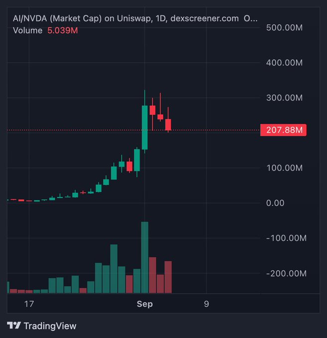 A TradingView candlestick chart showing AI/NVDA market cap on Uniswap with a marked value of 207.88M, displaying rising price action and volume spikes in early September.