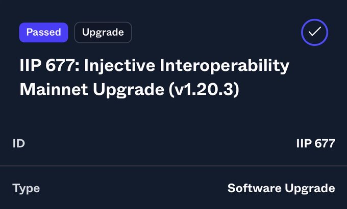 The image shows a status card indicating that IIP 677, the Injective Interoperability Mainnet Upgrade (v1.20.3), has "Passed" as a Software Upgrade. This aligns with the post announcing that the new mainnet upgrade is launching in less than 24 hours, as the upgrade has now been approved and is ready to go live.