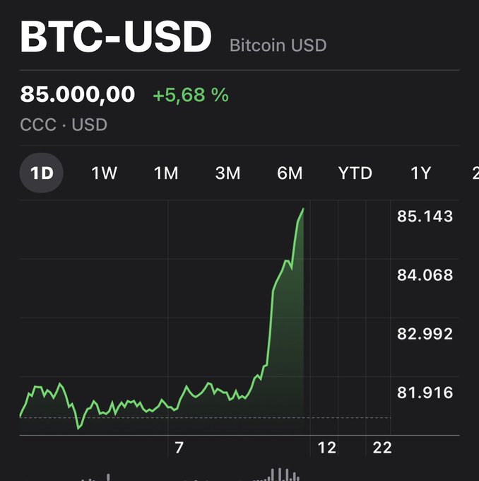 A financial chart displays the BTC-USD (Bitcoin USD) price at 85,000.00, showing a +5.68% increase with a dramatic upward green trend line over a 1-day period.
