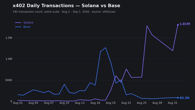 A line chart titled "x402 Daily Transactions — Solana vs Base" shows Solana's daily x402 transactions surging to 1.81M on September 1, 2026, roughly 21x higher than Base's 83.5K, visually reinforcing the post's claim that Solana is dramatically outpacing Base in scaling machine-to-machine agent payments.