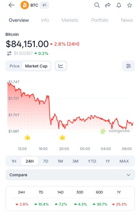 A CoinGecko app screenshot showing Bitcoin (BTC) price at $84,151.00, down 2.8% in 24 hours, with a red downward-trending chart.