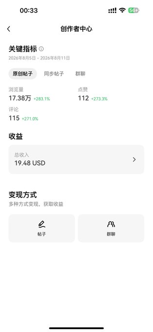 A Chinese-language creator center dashboard screenshot showing performance metrics for the period 2026年8月5日 - 2026年8月11日, including 17.38万 views (+283.1%), 112 likes (+273.3%), 115 comments (+271.0%), and total income of 19.48 USD.